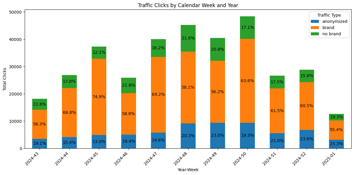 Analyse-Generischer-vs-Brand-Traffic