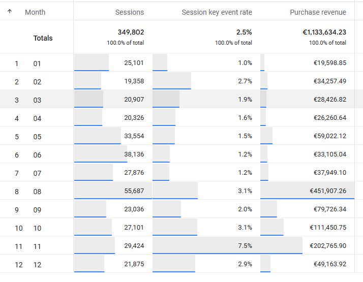 Umsatzanalyse in Google Analytics