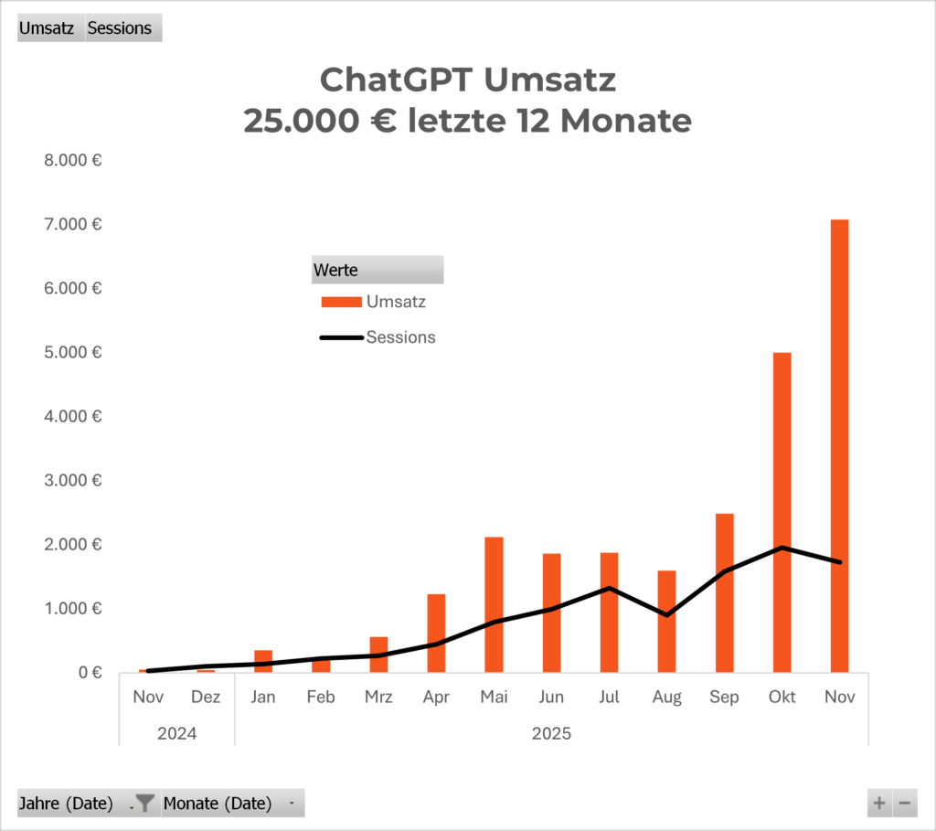 ChatGPT Umsatz PURELEI 1 Jahr Balken