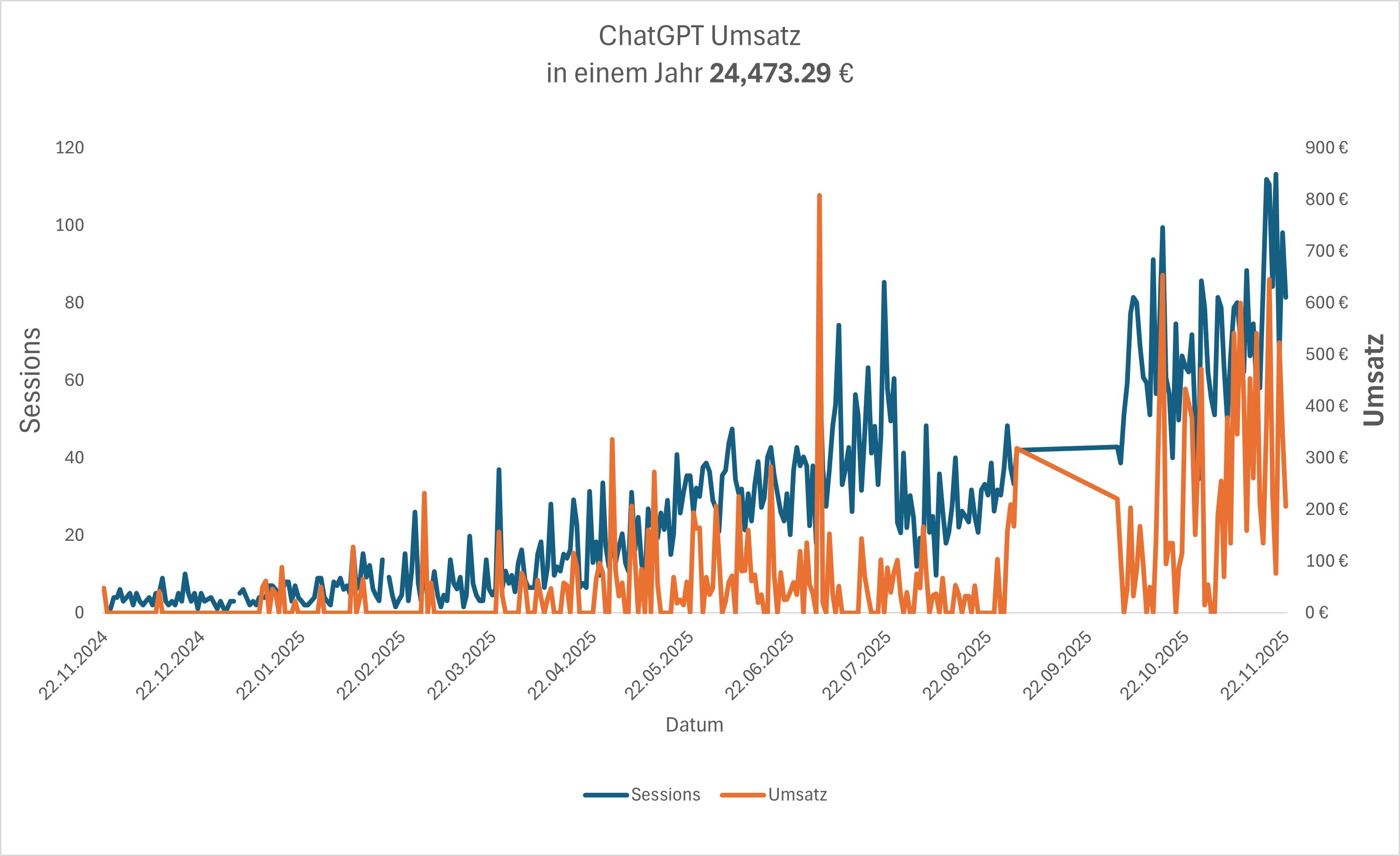 ChatGPT Umsatz PURELEI 1 Jahr