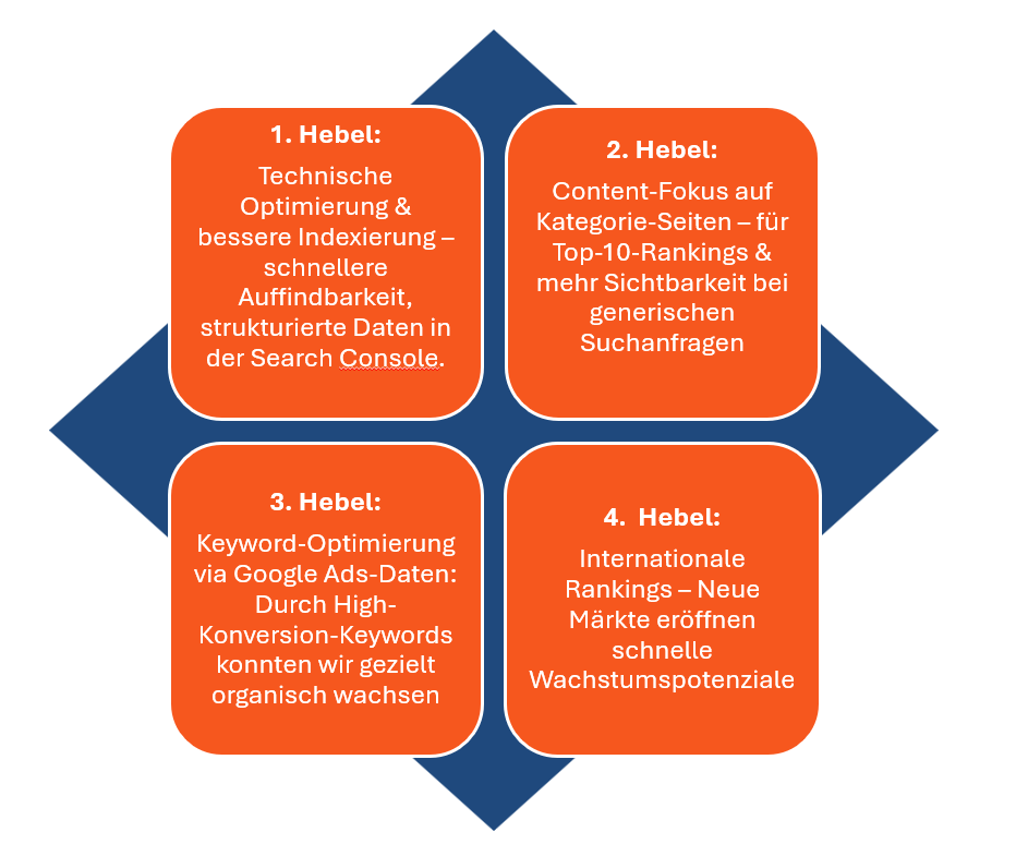 Wachstumskanal mit diesen Hebeln: