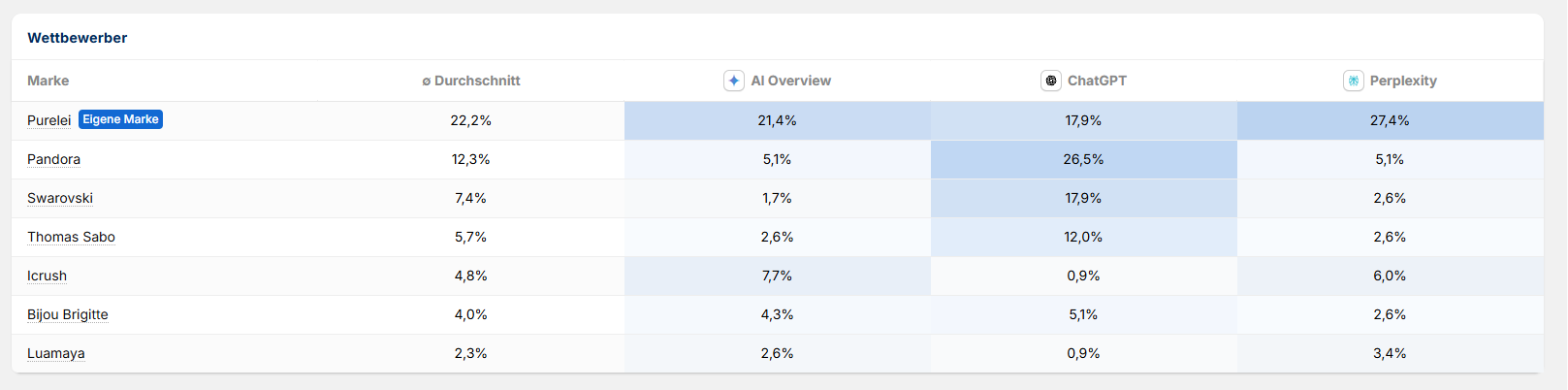 Wettbewerber SISTRIX