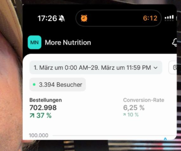More Nutrition Umsatz: 823.000 Brand-Suchen & > 800 Mio. EUR Jahresumsatz erklärt 3 More Nutrition Shopify Dashboard März 2026: 702.998 Bestellungen, CR 6,25 %, +37 % YoY