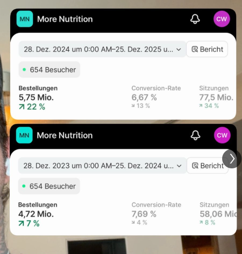 More Nutrition Umsatz: 823.000 Brand-Suchen & > 800 Mio. EUR Jahresumsatz erklärt 4 More Nutrition Shopify Zwei-Perioden-Vergleich: 5,73 Mio. und 4,71 Mio. Bestellungen