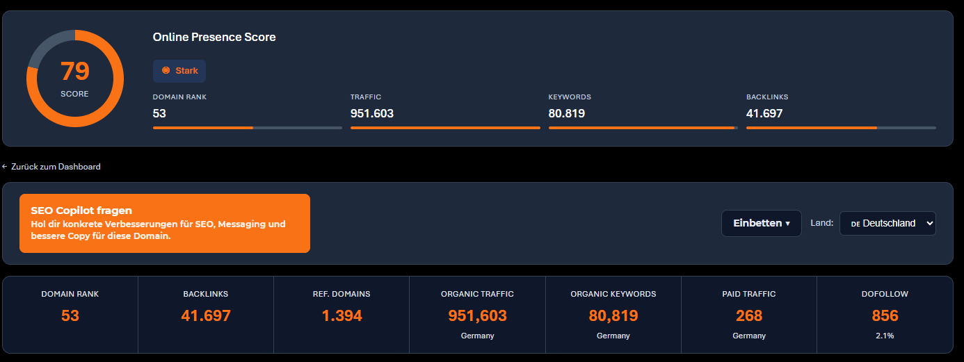 More Nutrition Umsatz: 823.000 Brand-Suchen & > 800 Mio. EUR Jahresumsatz erklärt 9 Visibly AI Online Presence Score morenutrition.de – Score 79, Traffic 951.603, Keywords 80.819