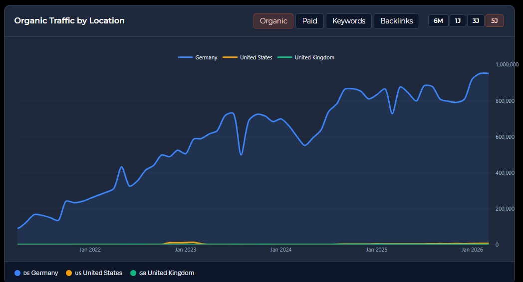 More Nutrition Umsatz: 823.000 Brand-Suchen & > 800 Mio. EUR Jahresumsatz erklärt 10 Visibly AI Organic Traffic morenutrition.de – 5-Jahres-Aufstieg von 0 auf 1 Million