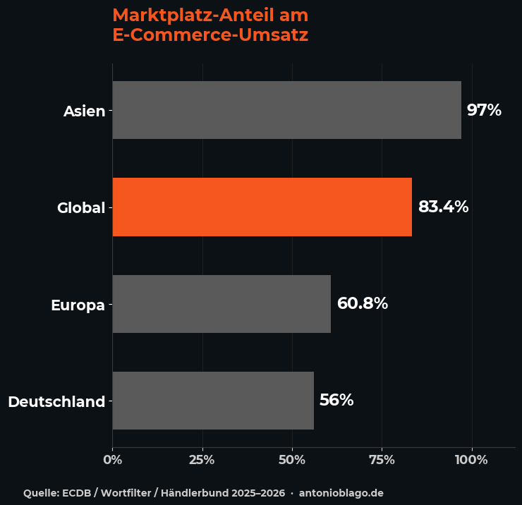 Die Marktplatz-Falle: 83% Volumen, 95% Händlersterben 4 Marktplatz-Anteil am E-Commerce nach Region
