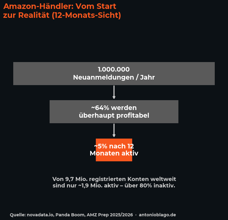 Die Marktplatz-Falle: 83% Volumen, 95% Händlersterben 5 Amazon Haendler Funnel Start vs Survival