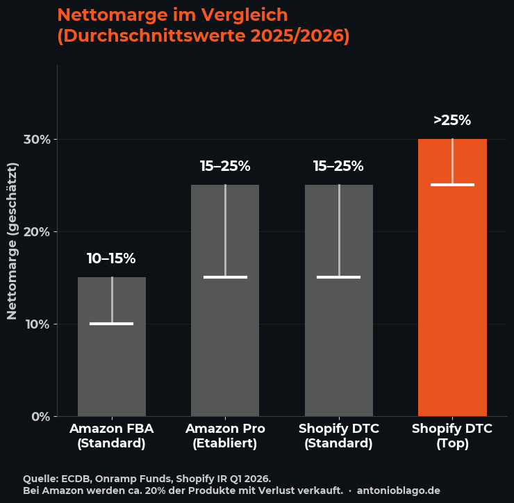 Die Marktplatz-Falle: 83% Volumen, 95% Händlersterben 6 Nettomarge Vergleich Amazon vs Shopify DTC