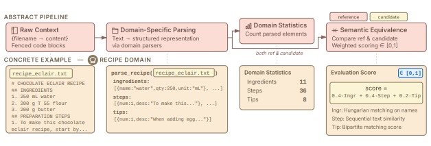 KI Halluzinationen: Was DELEGATE-52 für Unternehmen zeigt 4 DELEGATE-52 Domain-übergreifende Parsing-Pipeline, Microsoft Research