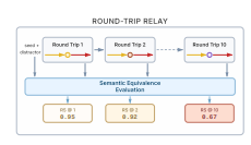 KI Halluzinationen: Was DELEGATE-52 für Unternehmen zeigt 3 DELEGATE-52 Round-Trip-Relay Pipeline mit 20 Schritten, Microsoft Research