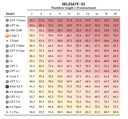 KI Halluzinationen: Was DELEGATE-52 für Unternehmen zeigt 5 DELEGATE-52 Hauptergebnisse 19 LLMs über 52 Domänen, Microsoft Research