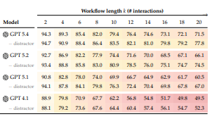 KI Halluzinationen: Was DELEGATE-52 für Unternehmen zeigt 6 DELEGATE-52 Table 7 Distractor-Verstärker, Microsoft Research