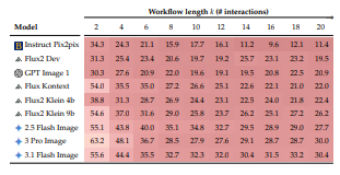 KI Halluzinationen: Was DELEGATE-52 für Unternehmen zeigt 7 DELEGATE-52 Table 8 Multimodal Image-Editing Verstärker, Microsoft Research